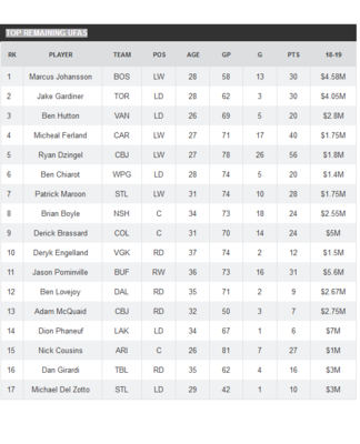 Screenshot_2019-07-07 Who's left Top remaining unrestricted free agents for the NHL off-season - TSN ca.png