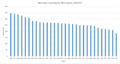 1066216664_201617nontop3scoring.thumb.PNG.dfa0bf9646efec1a2a8ca55cf2fd6505.PNG