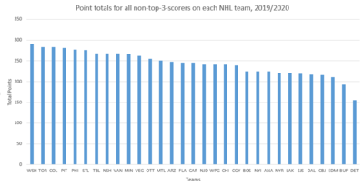 NHLNonTop3Scorers.thumb.PNG.7b11cb00bae92f4fd0e870a678178f87.PNG