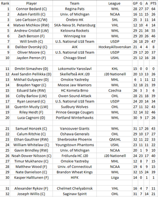 EliteProspects_2023midterm.thumb.png.a1a500b26df56797807b1769dbf6e6f7.png