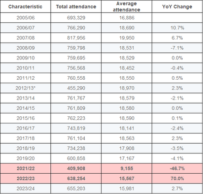 Sabresattendance.thumb.png.b1cc91badbcd0a1bf056c0f4cf890e45.png