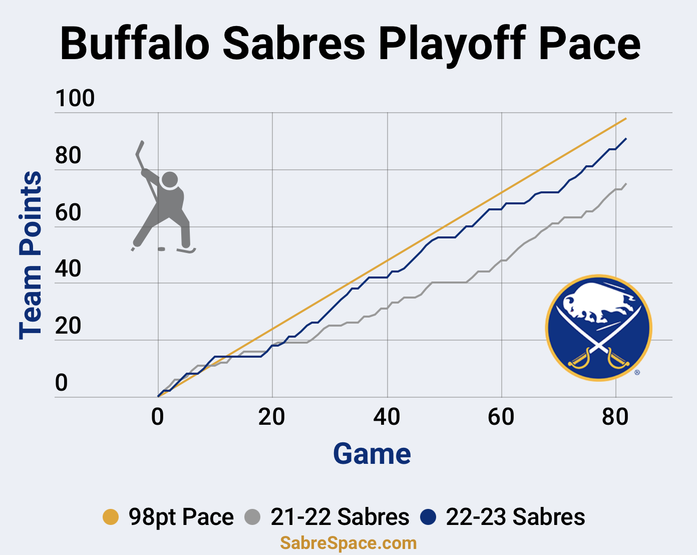 Buffalo Sabres Playoff Pace